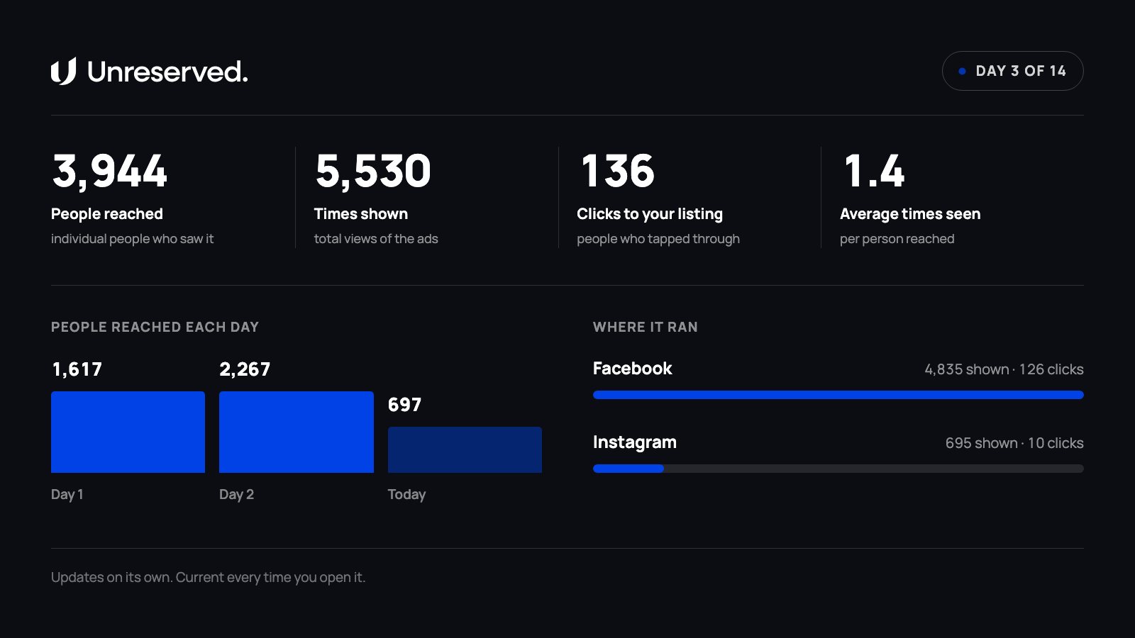 An Unreserved campaign results dashboard showing reach, impressions, clicks and platform split